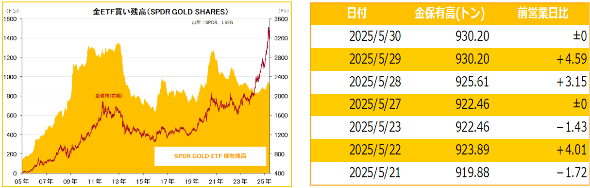 金ETF買い残高（SPDR GOLD SHARES）