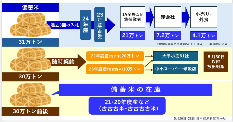 【備蓄米の販売開始】
