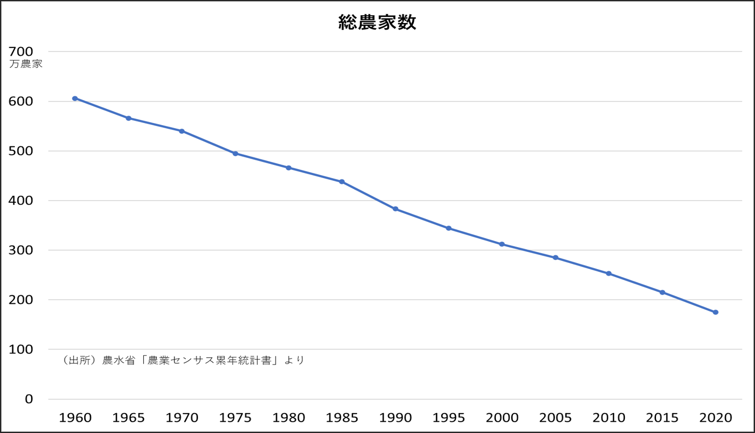 総農家数