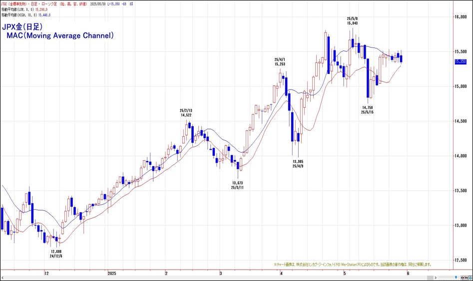JPX金（日足）MAC（Moving Average Channel）