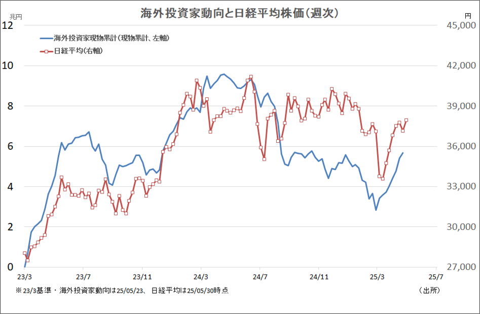 海外投資家動向と日経平均株価（週次）