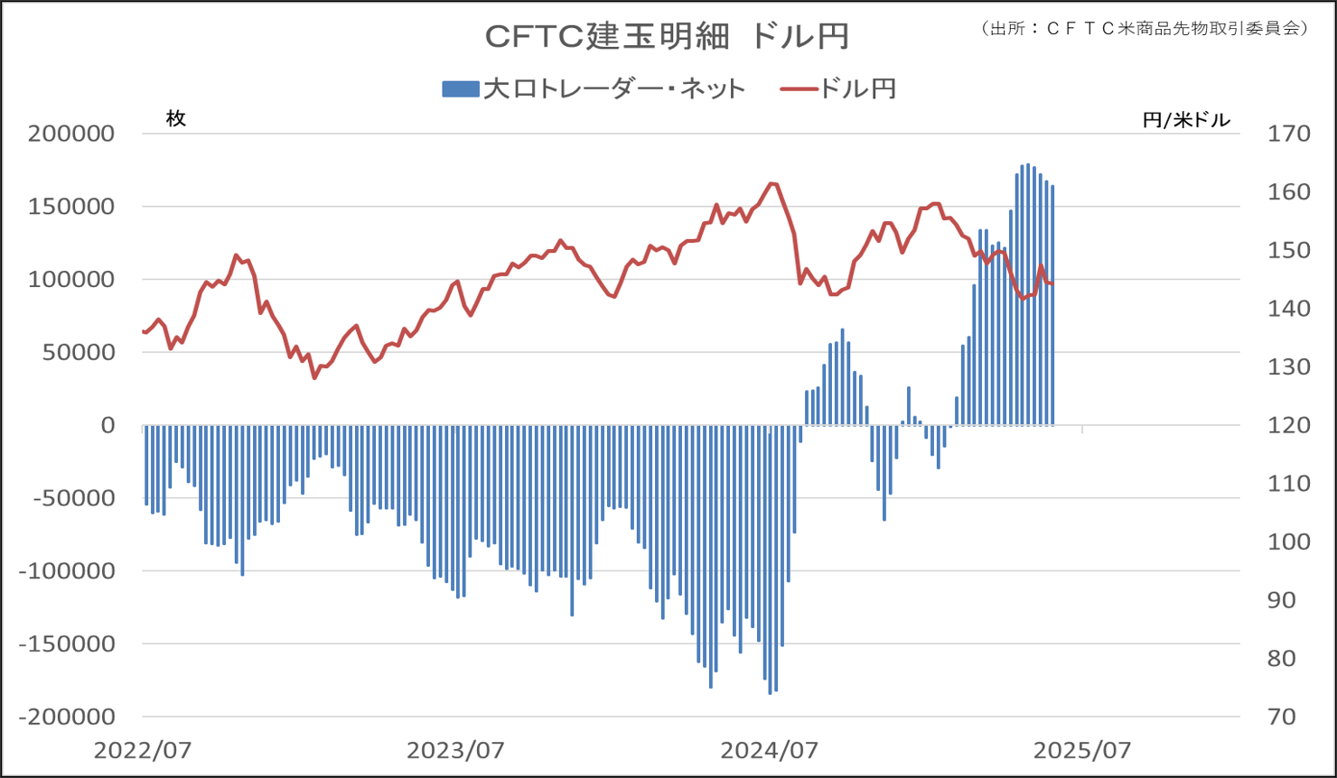 CFTC建玉明細　ドル円