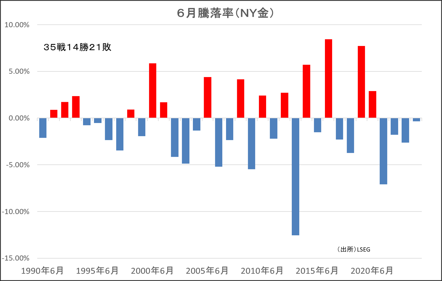 6月騰落率（NY金）