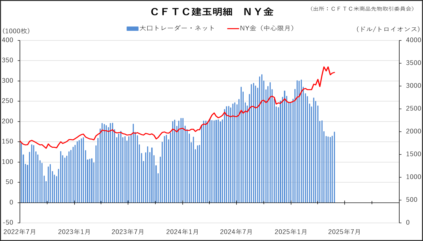 CFTC建玉明細　NY金