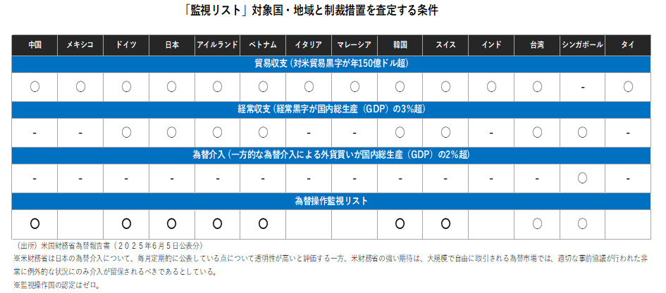 「監視リスト」対象国・地域と制裁措置を査定する条件