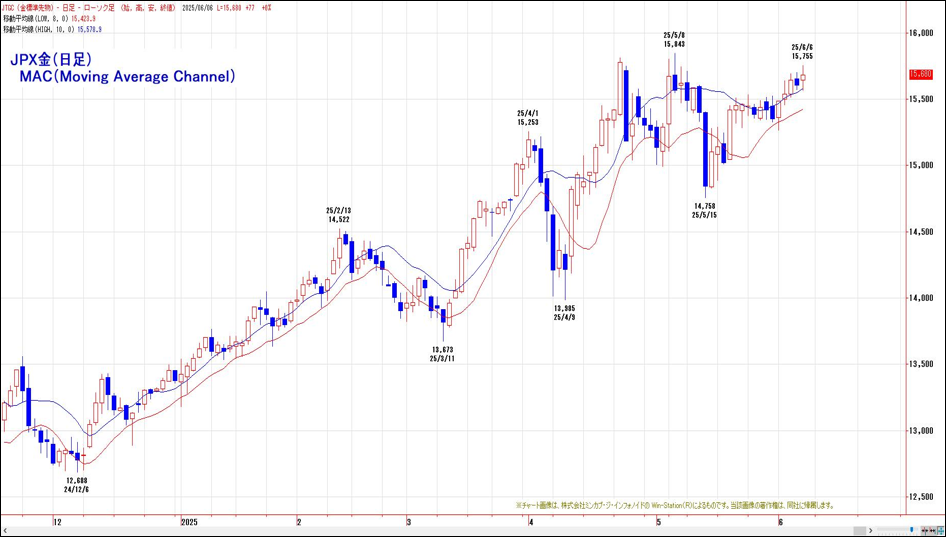 JPX金（日足）MAC（Moving Average Channel）