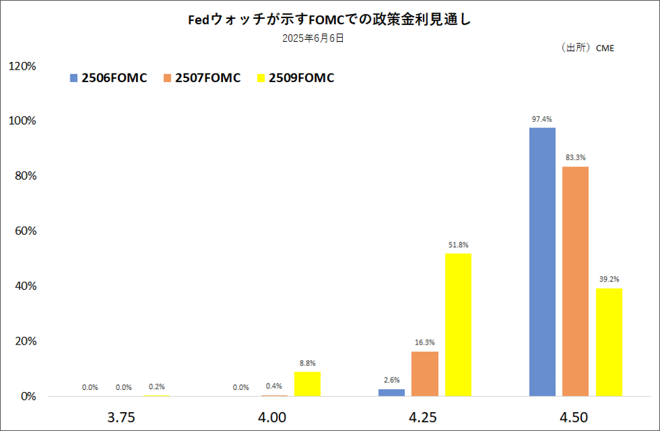 Fedウォッチが示すFOMCでの政策金利見通し