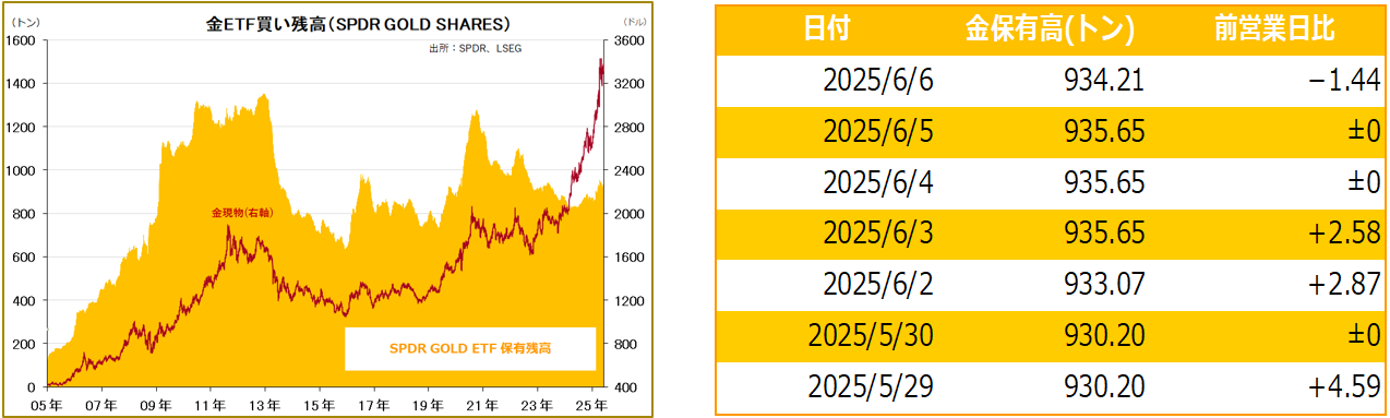 金ETF買い残高（SPDR GOLD SHARES）