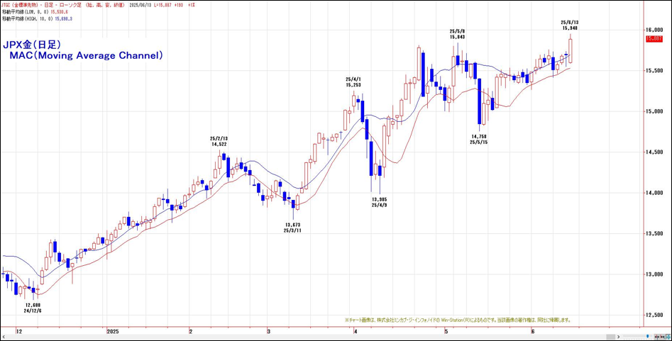 JPX金（日足）MAC（Moving Average Channel）