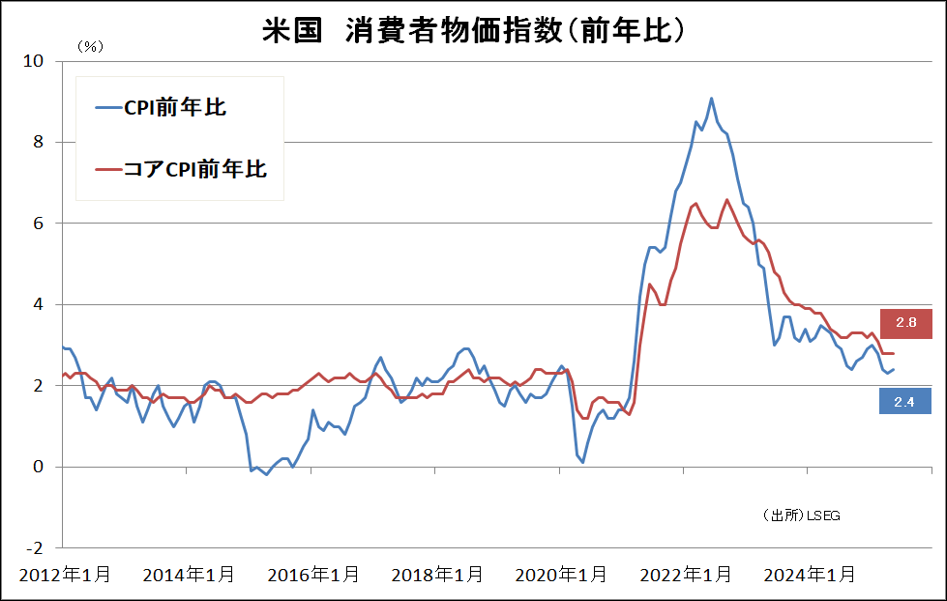 米国　消費者物価指数（前年比）