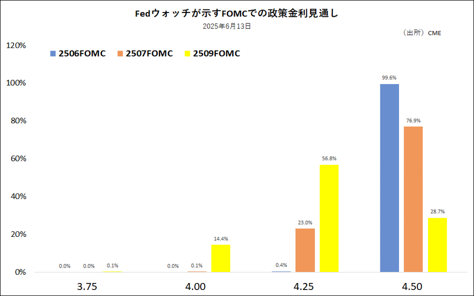 Fedウォッチが示すFOMCでの政策金利見通し