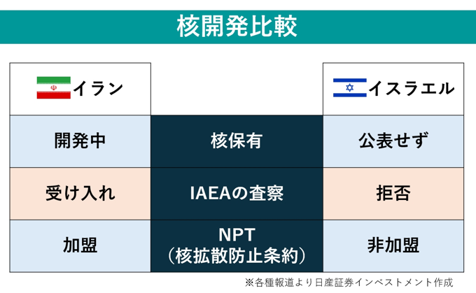 核開発比較