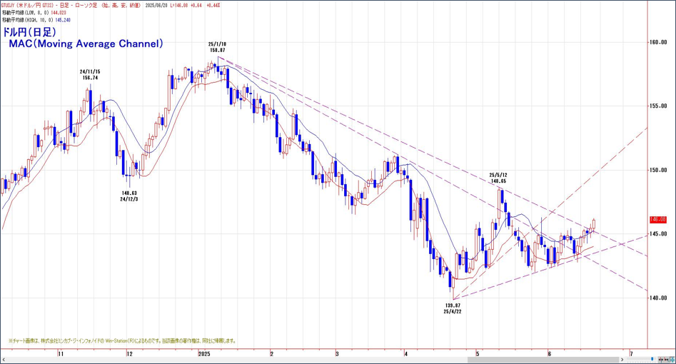 ドル円（日足）MAC（Moving Average Channel）