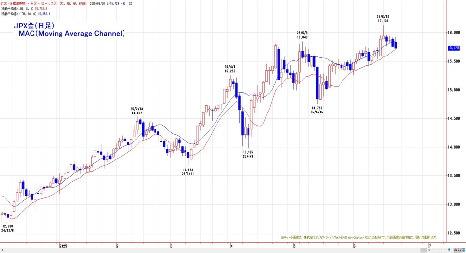 JPX金（日足）MAC（Moving Average Channel）