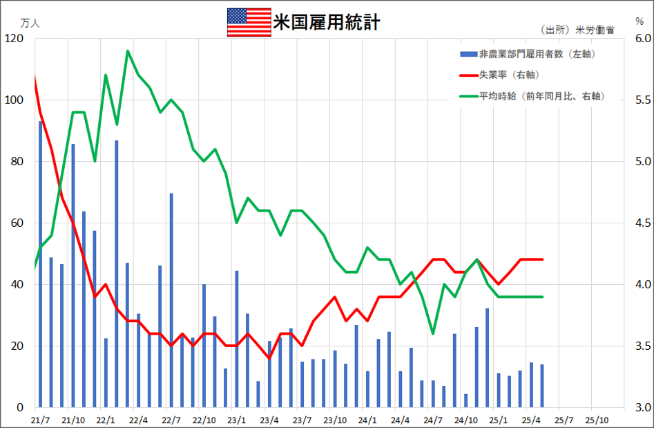 米国　雇用統計