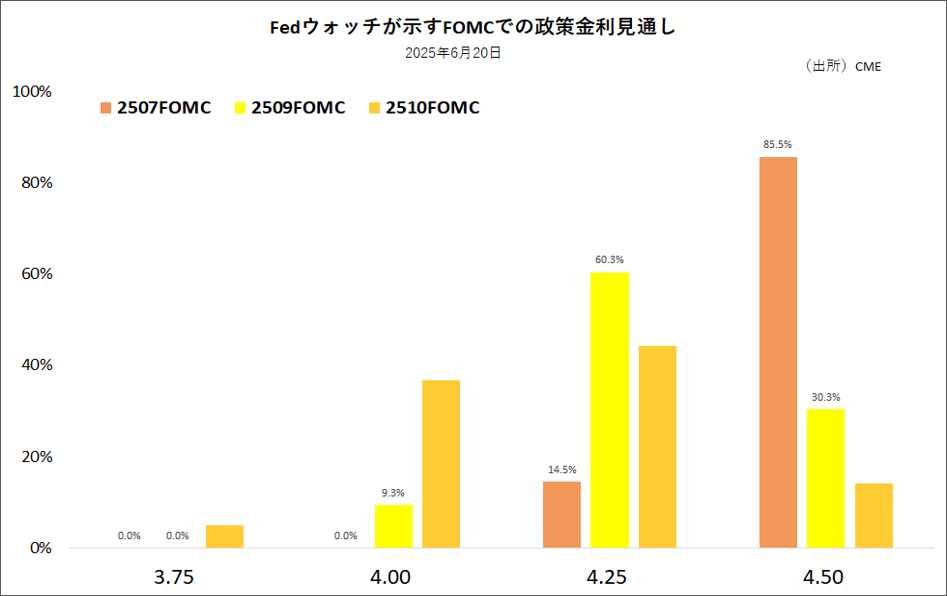Fedウォッチが示すFOMCでの政策金利見通し