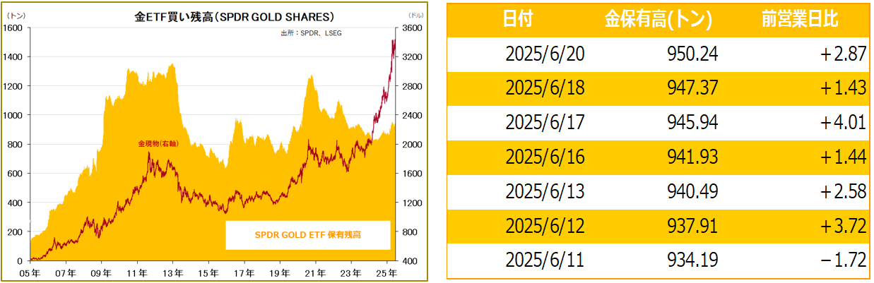 金ETF買い残高（SPDR GOLD SHARES）