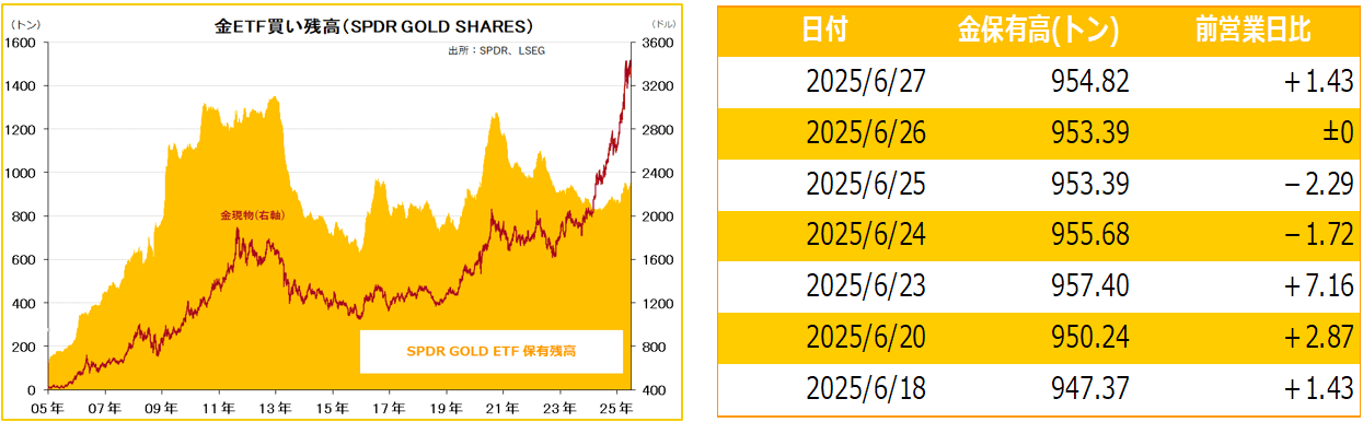 金ETF買い残高（SPDR GOLD SHARES）