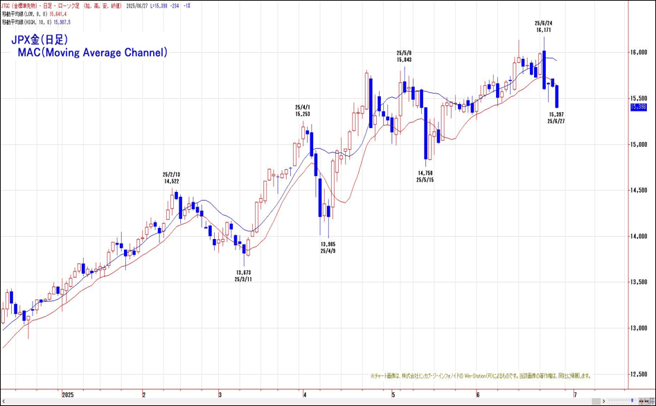 JPX金（日足）MAC（Moving Average Channel）