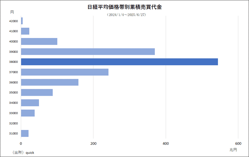 日経平均価格帯別累積売買代金（2024/1/4～2025/6/27）