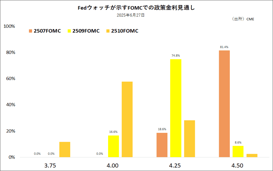 Fedウォッチが示すFOMCでの政策金利見通し
