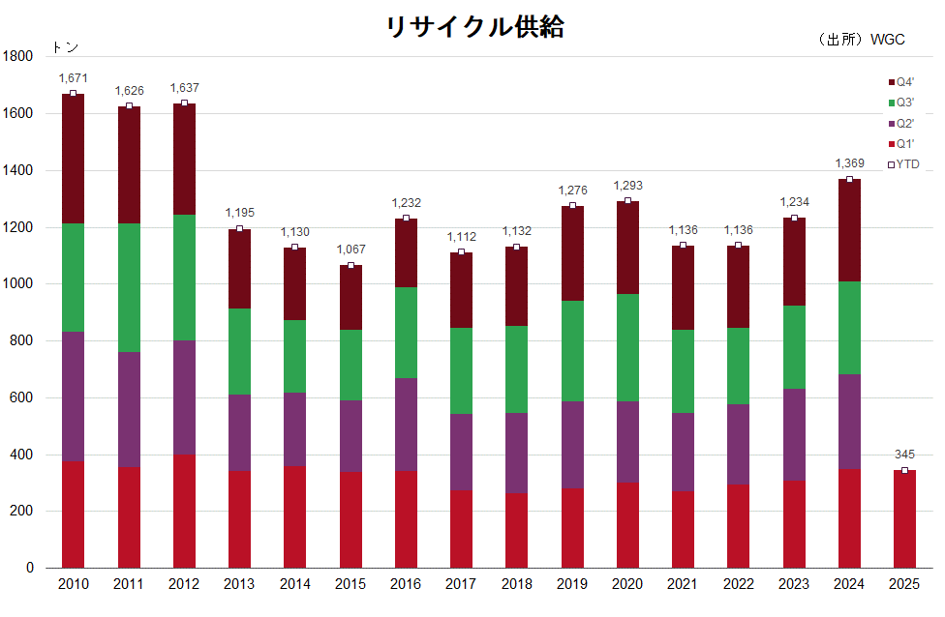 リサイクル供給