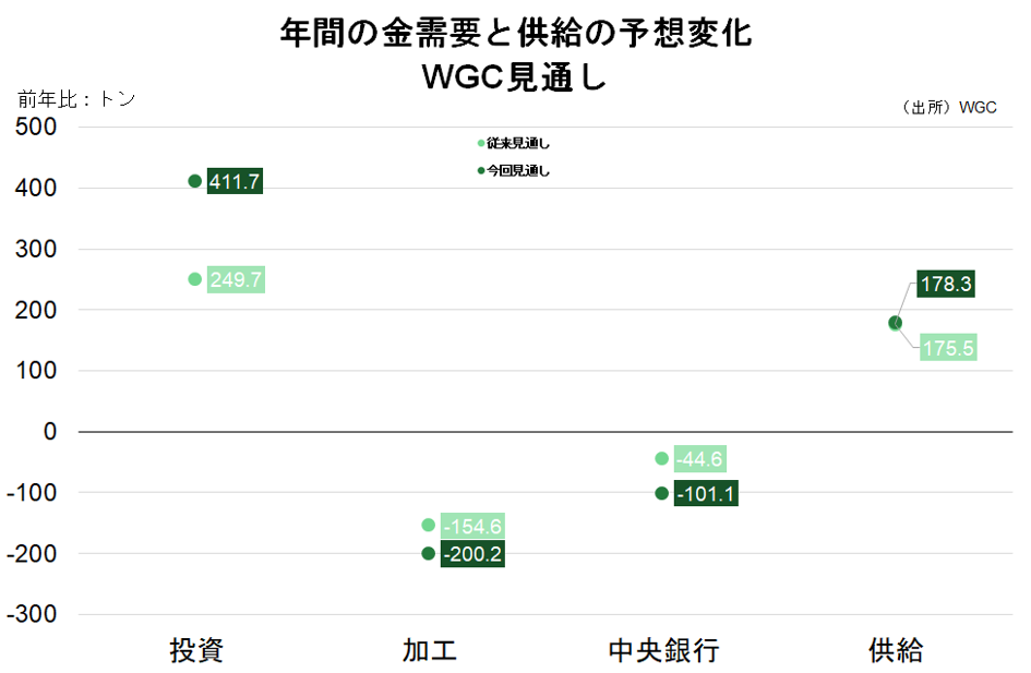 年間の金需要と供給の予想変化　WGC見通し