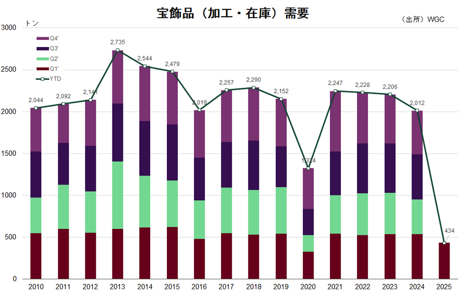 宝飾品（加工・在庫）需要