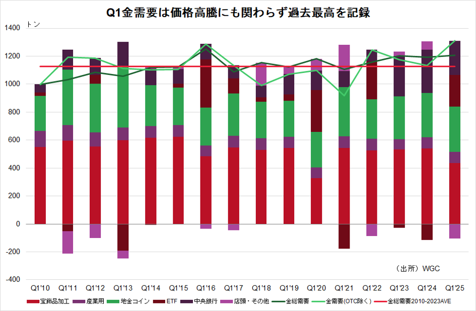 Q1金需要は価格高騰にも関わらず過去最高を記録