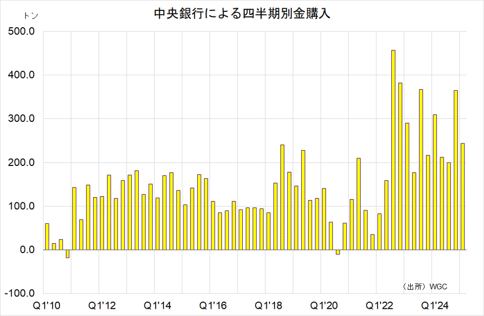 中央銀行による四半期別金購入