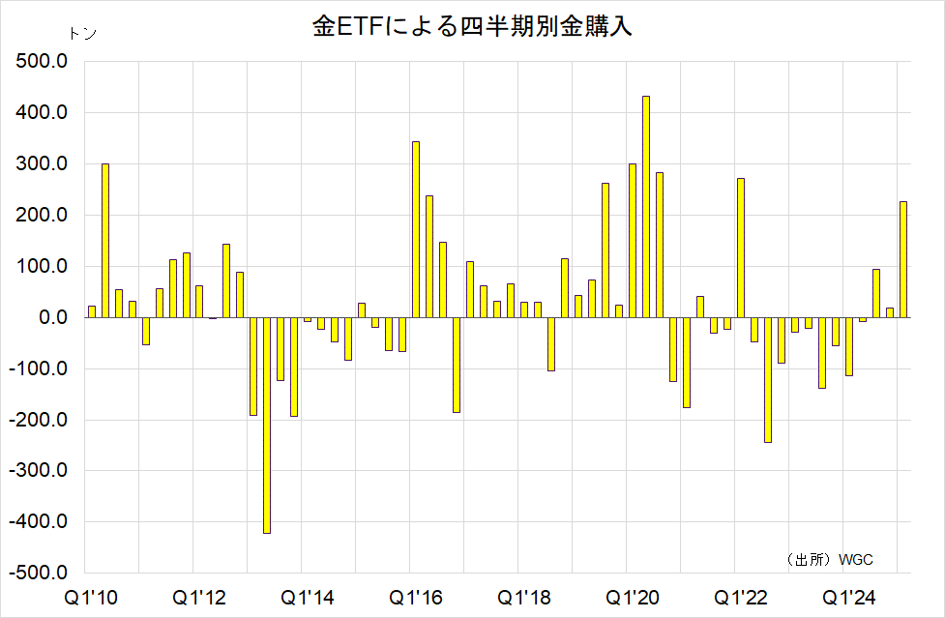 金ETFによる四半期別金購入