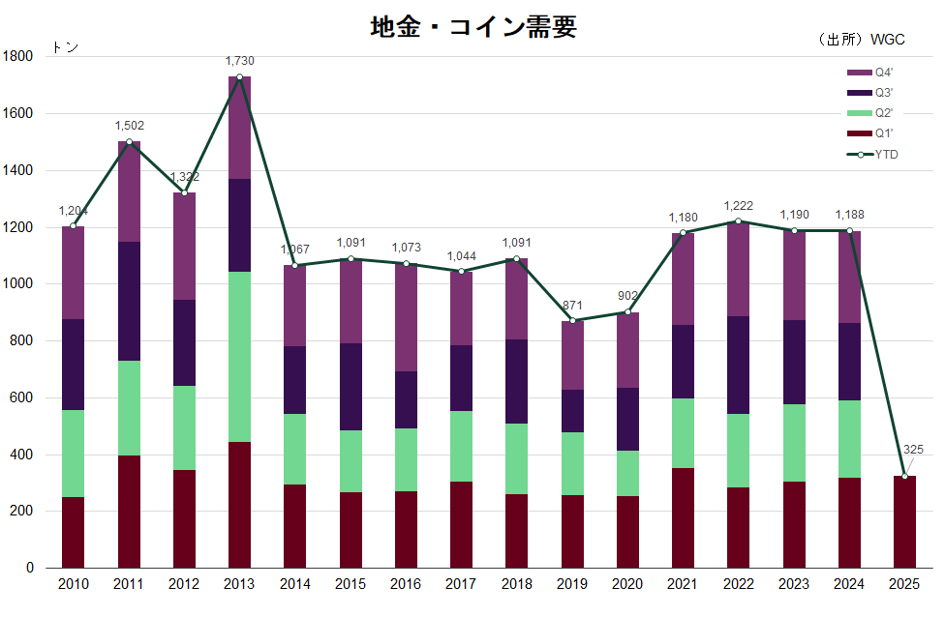 地金・コイン需要