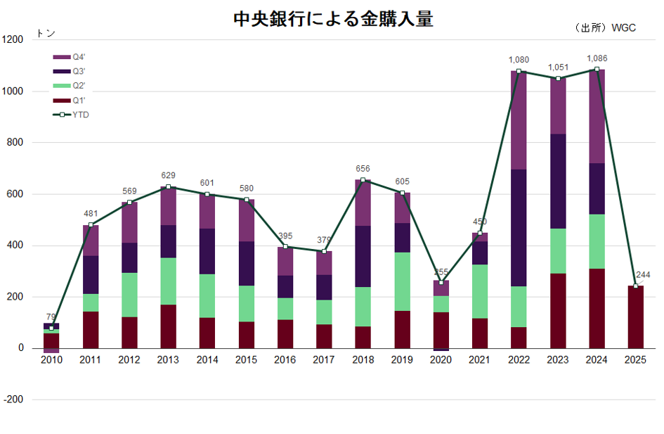 中央銀行による金購入量
