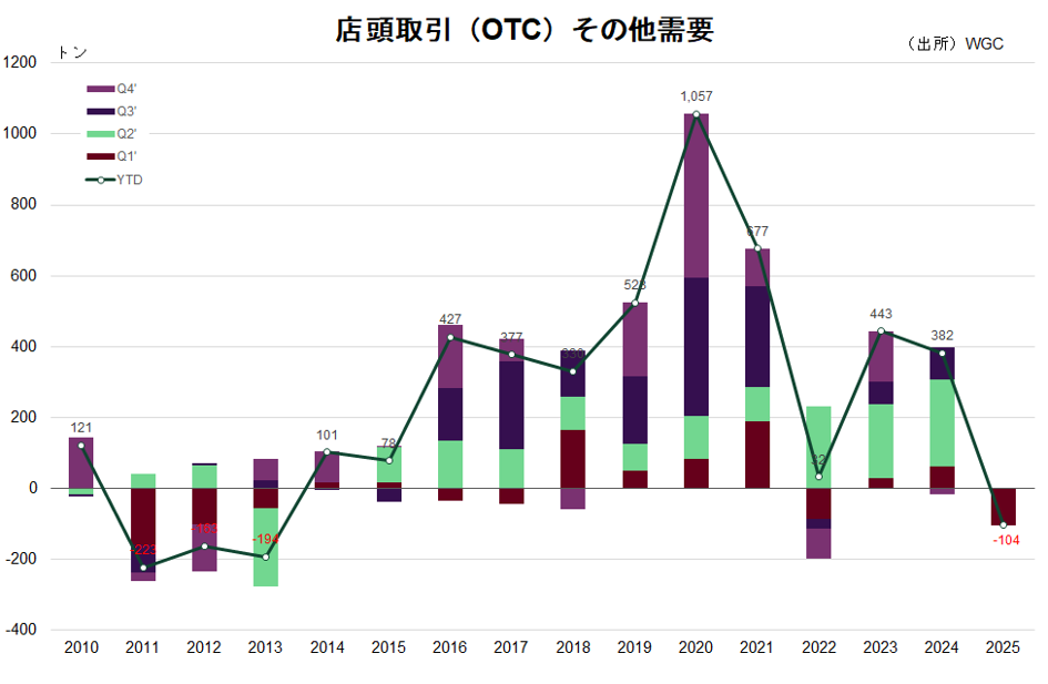 店頭取引（OTC）その他需要