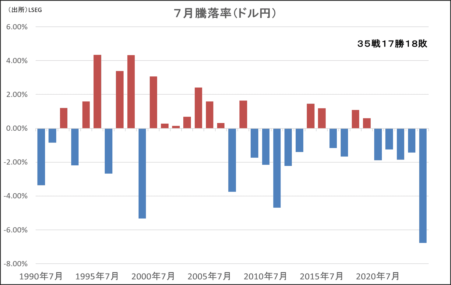 7月騰落率（ドル円）