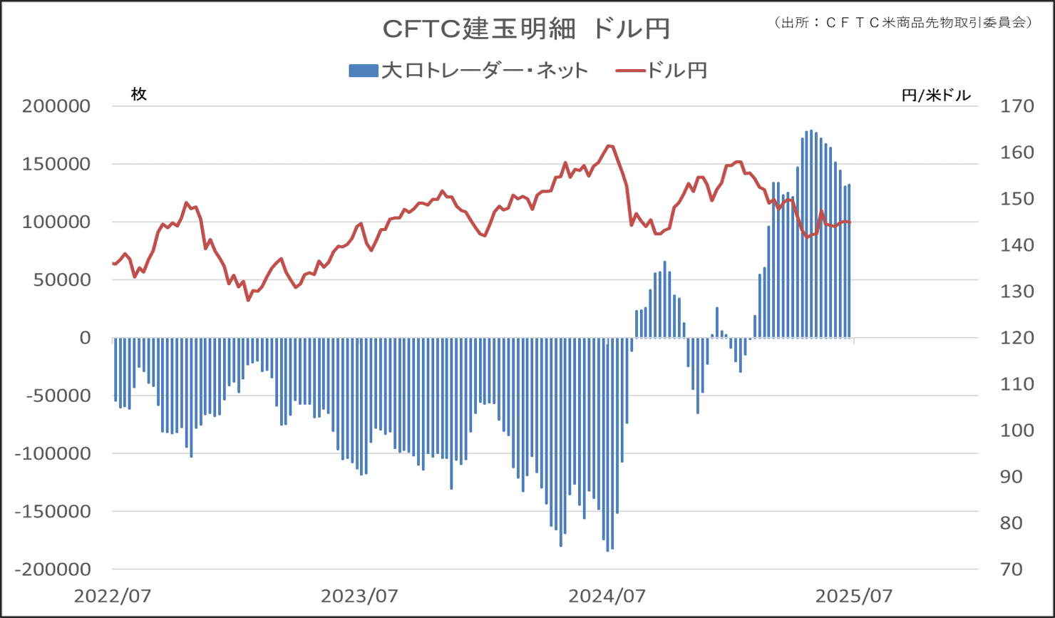 CFTC建玉明細　ドル円