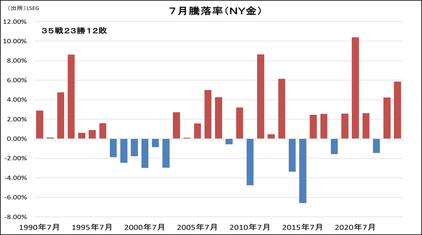 7月騰落率（NY金）