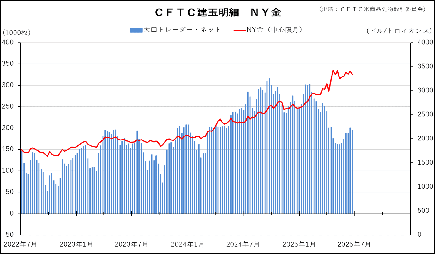 CFTC建玉明細　NY金