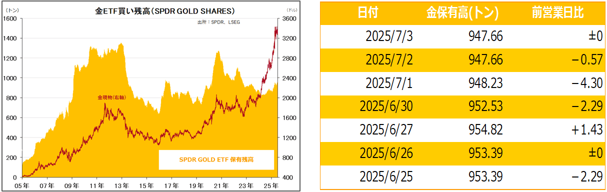 金ETF買い残高（SPDR GOLD SHARES）