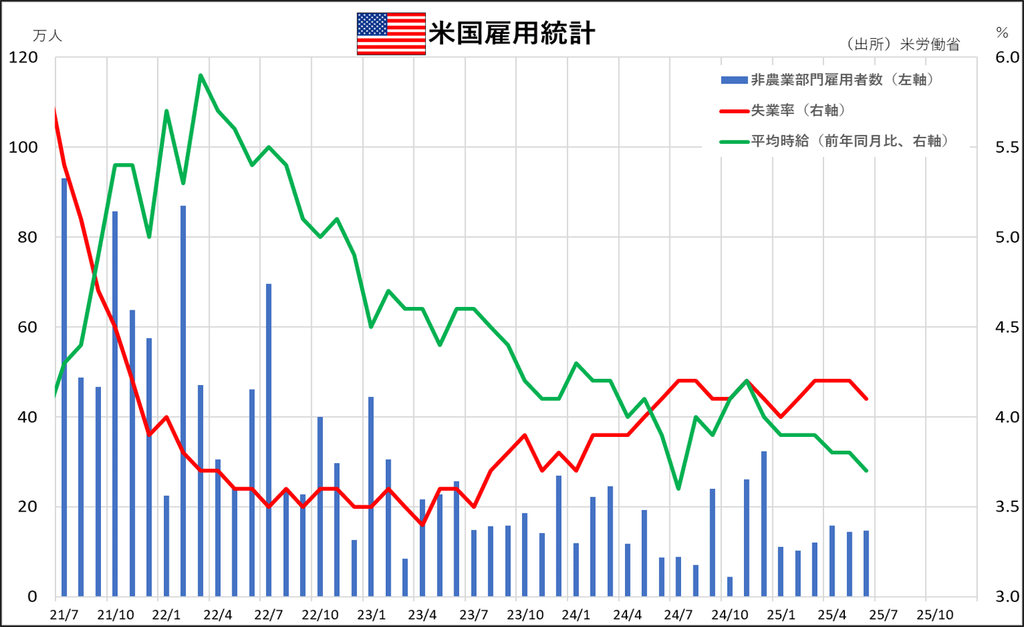米国雇用統計