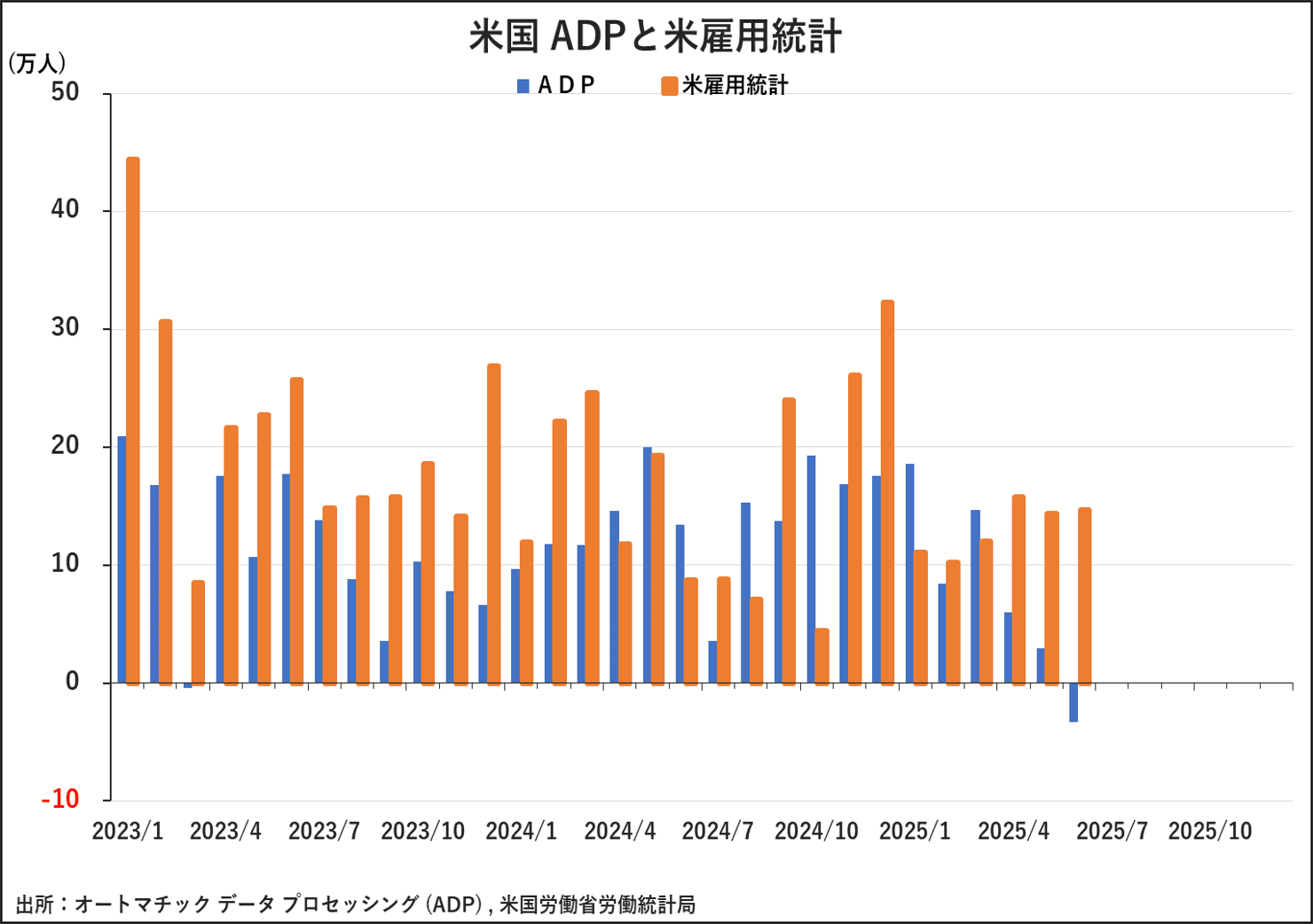 米国ADPと米雇用統計