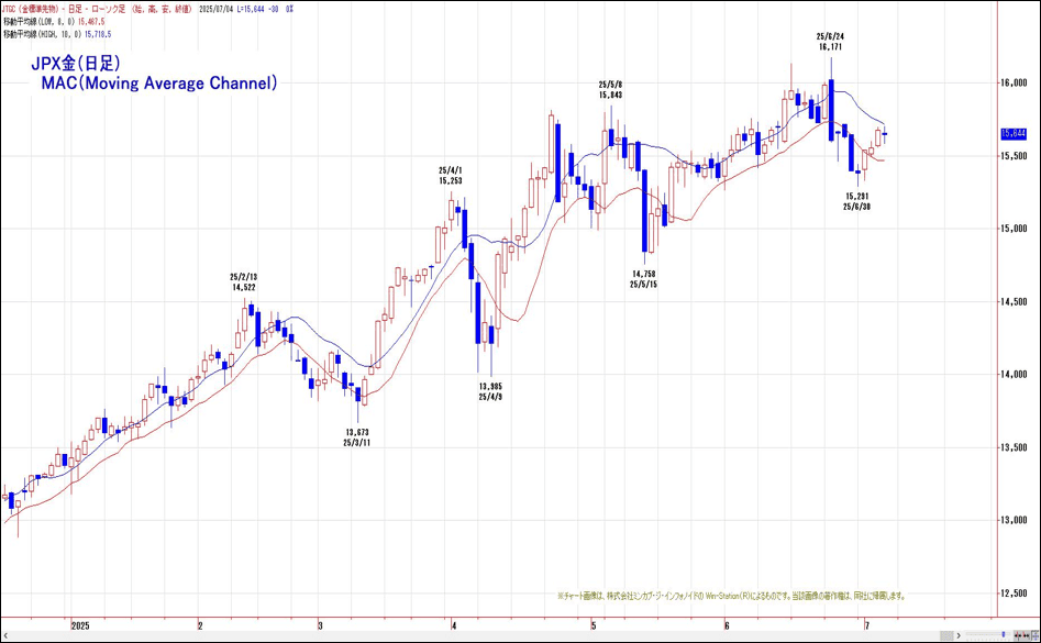 JPX金（日足）MAC（Moving Average Channel）
