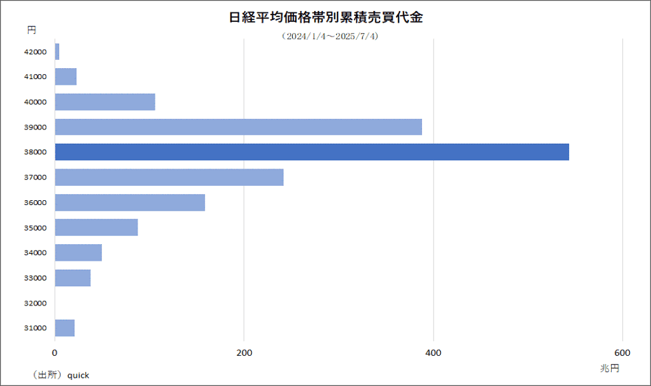 日経平均価格帯別累積売買代金（2024/1/4～2025/7/4）