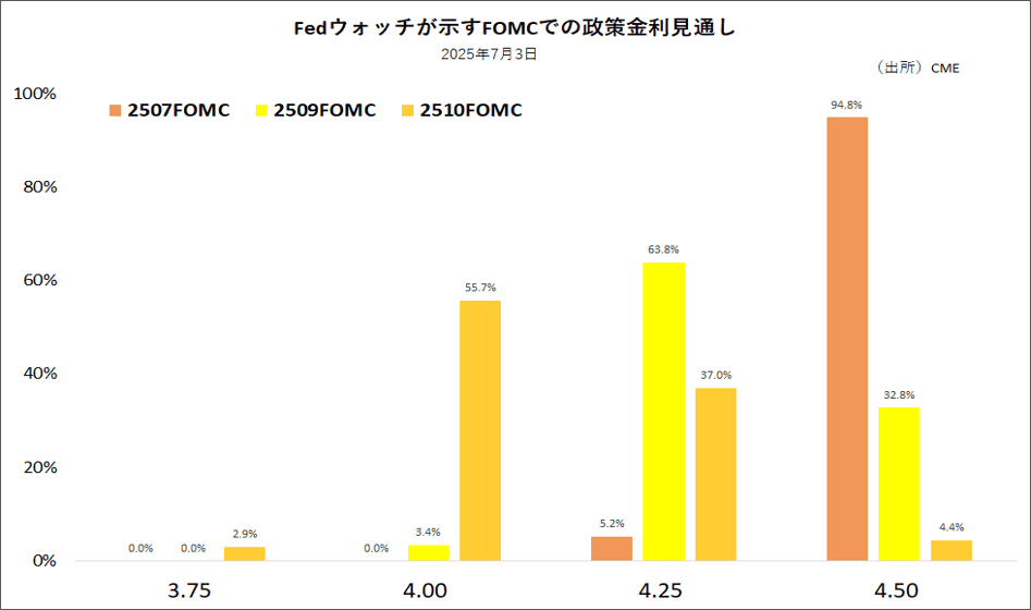 Fedウォッチが示すFOMCでの政策金利見通し