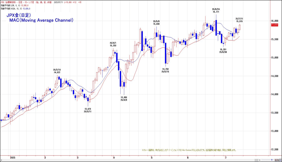 JPX金（日足）MAC（Moving Average Channel）