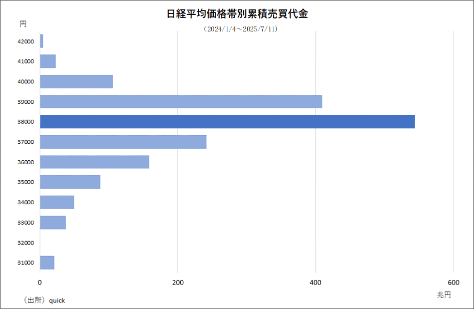 日経平均価格帯別累積売買代金（2024/1/4～2025/7/11）