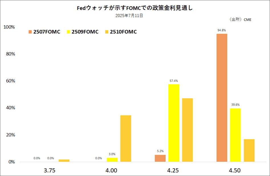 Fedウォッチが示すFOMCでの政策金利見通し