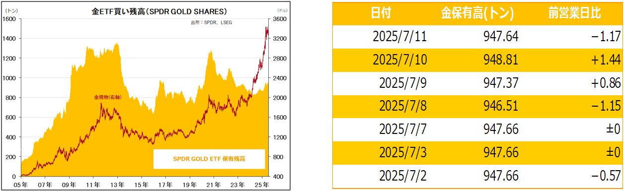 金ETF買い残高（SPDR GOLD SHARES）
