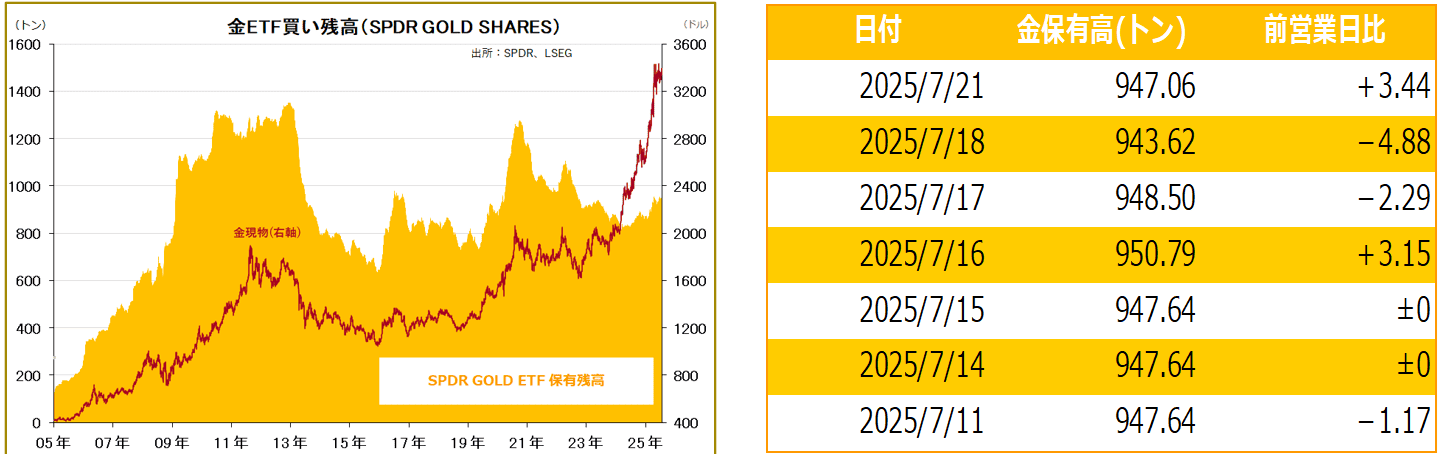 金ETF買い残高（SPDR GOLD SHARES）