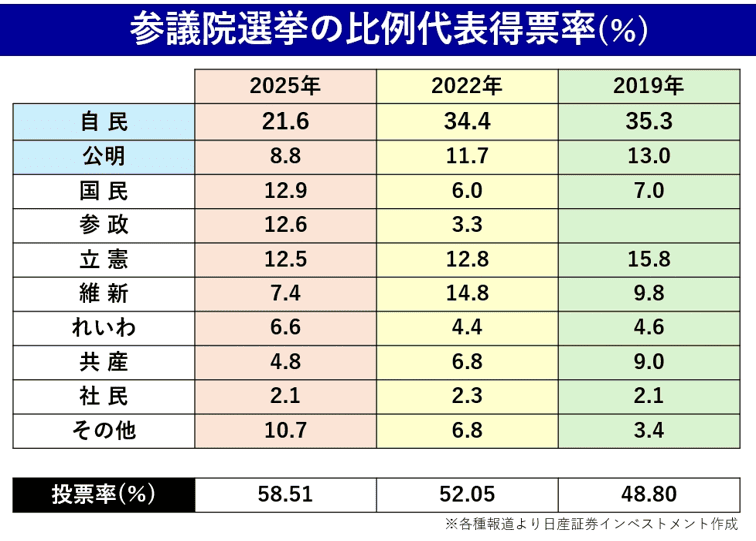 与党過半数割れ